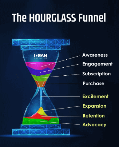 Hourglass Funnel - Awareness, Engagement, Subscription, Purchase, Excitement, Expansion, Retention, Advocacy